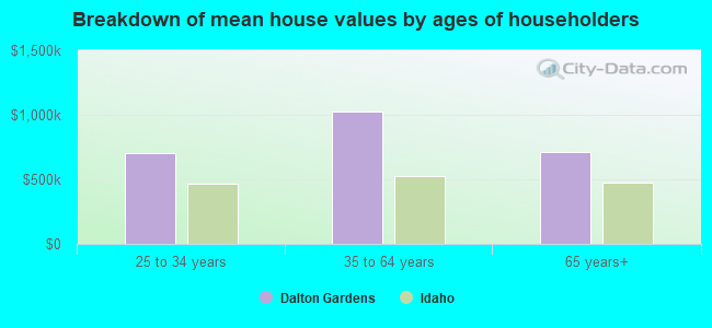 Breakdown of mean house values by ages of householders