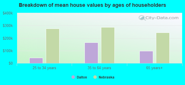 Breakdown of mean house values by ages of householders