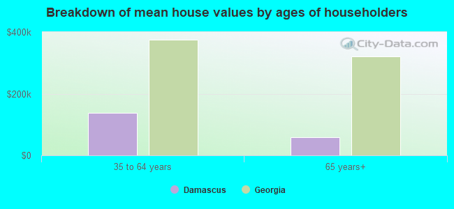 Breakdown of mean house values by ages of householders