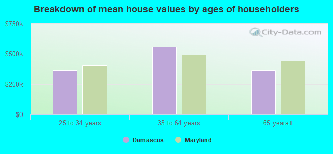 Breakdown of mean house values by ages of householders