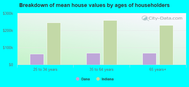 Breakdown of mean house values by ages of householders