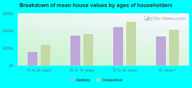 Breakdown of mean house values by ages of householders