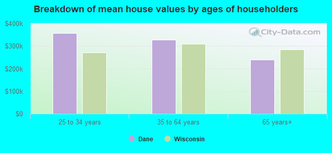 Breakdown of mean house values by ages of householders