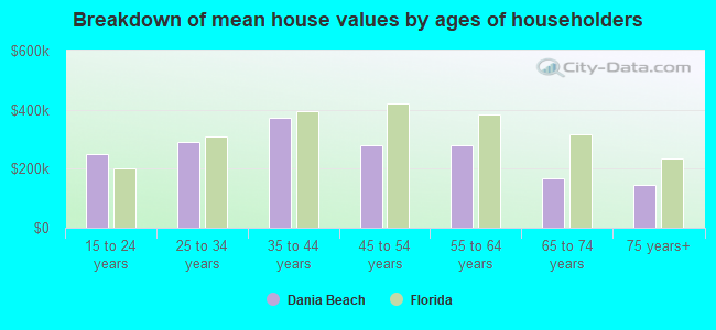 Breakdown of mean house values by ages of householders