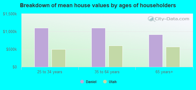 Breakdown of mean house values by ages of householders