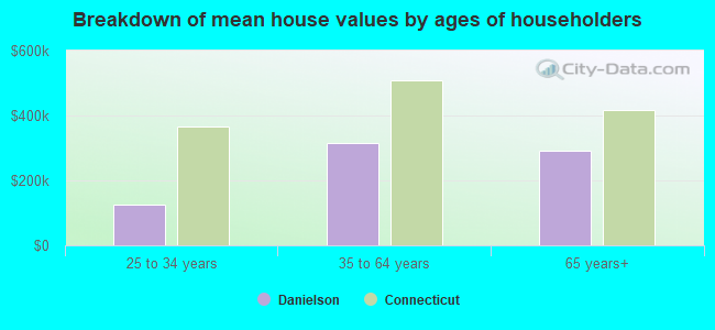 Breakdown of mean house values by ages of householders