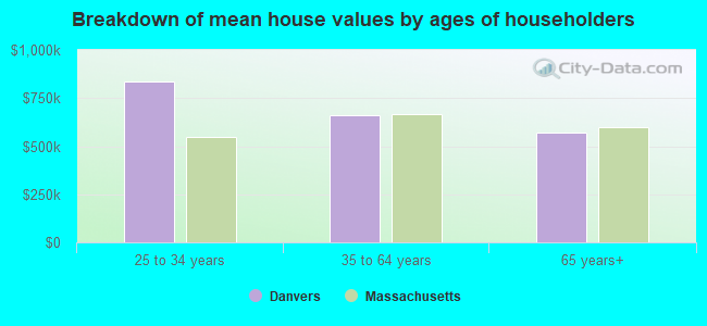 Breakdown of mean house values by ages of householders