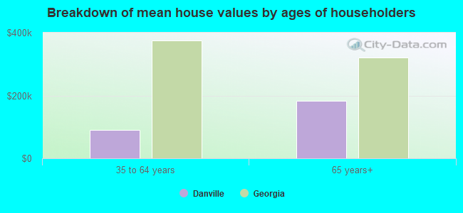 Breakdown of mean house values by ages of householders