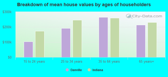 Breakdown of mean house values by ages of householders