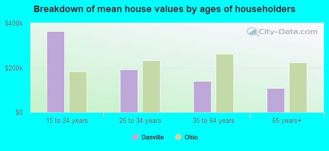 Breakdown of mean house values by ages of householders