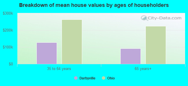 Breakdown of mean house values by ages of householders