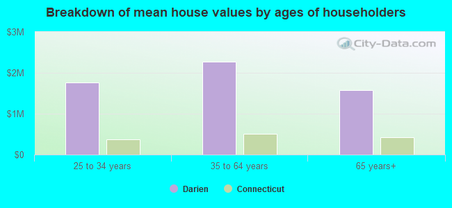 Breakdown of mean house values by ages of householders