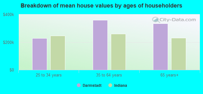 Breakdown of mean house values by ages of householders