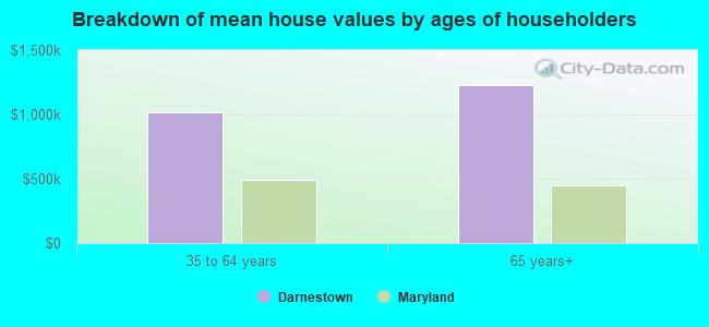 Breakdown of mean house values by ages of householders