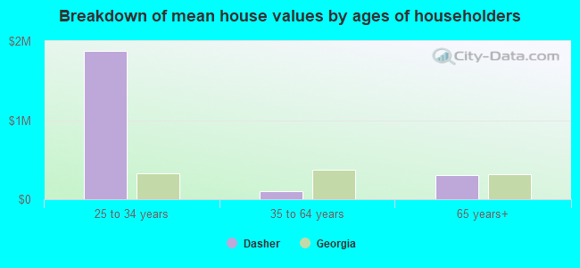 Breakdown of mean house values by ages of householders