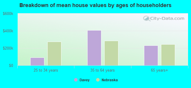 Breakdown of mean house values by ages of householders