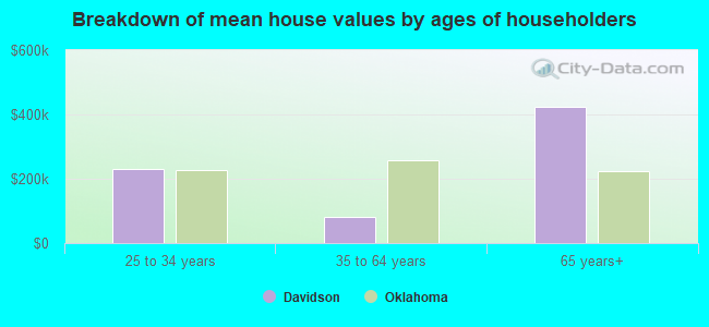 Breakdown of mean house values by ages of householders