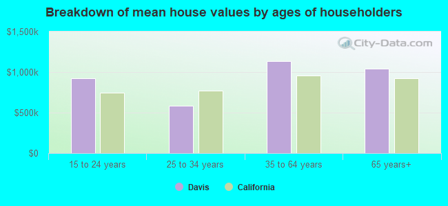 Breakdown of mean house values by ages of householders