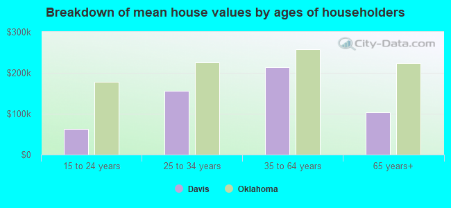 Breakdown of mean house values by ages of householders