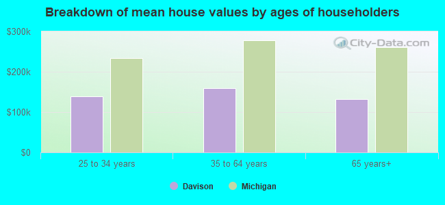 Breakdown of mean house values by ages of householders