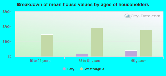 Breakdown of mean house values by ages of householders