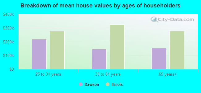 Breakdown of mean house values by ages of householders