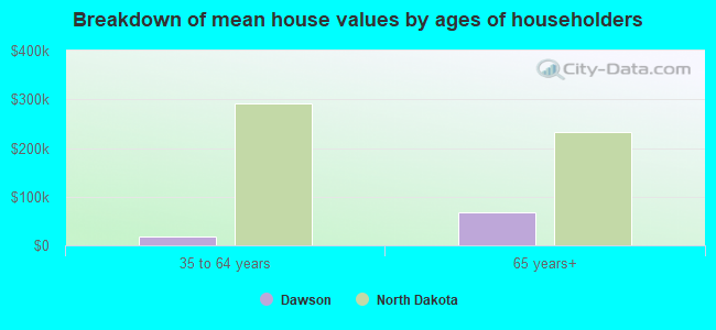 Breakdown of mean house values by ages of householders