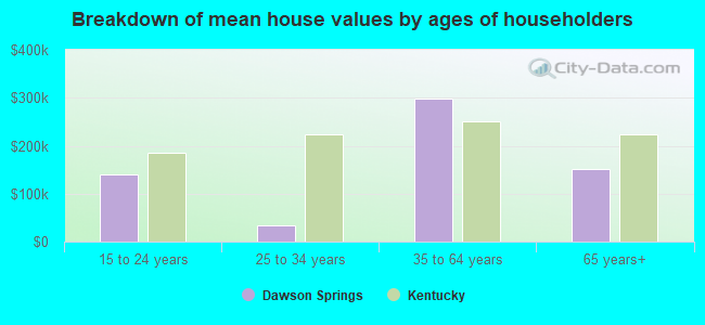 Breakdown of mean house values by ages of householders