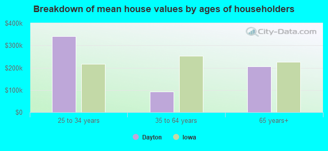 Breakdown of mean house values by ages of householders