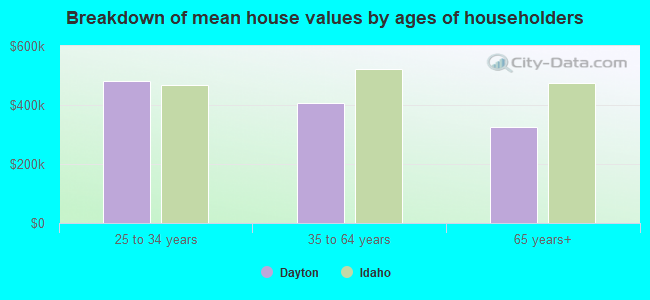 Breakdown of mean house values by ages of householders