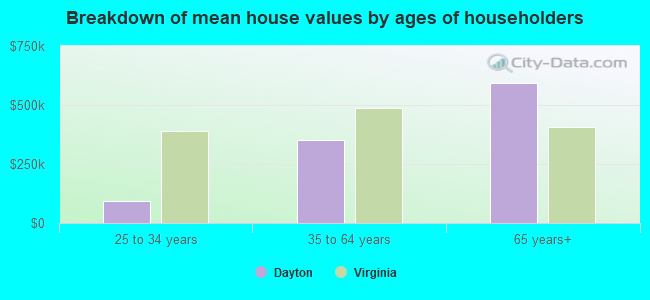 Breakdown of mean house values by ages of householders