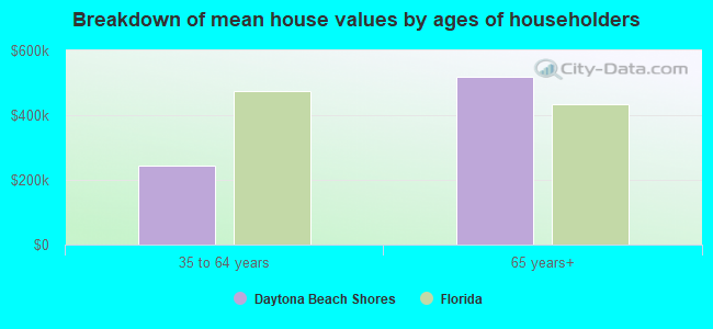 Breakdown of mean house values by ages of householders