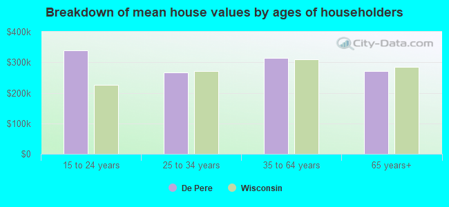 Breakdown of mean house values by ages of householders