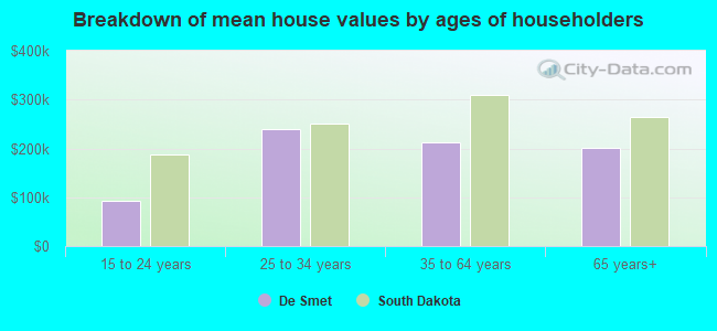 Breakdown of mean house values by ages of householders