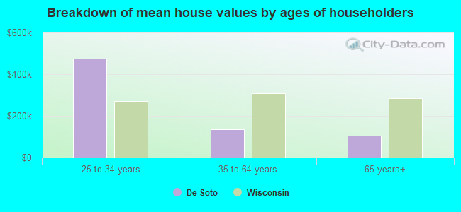 Breakdown of mean house values by ages of householders