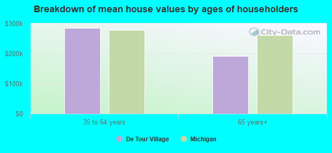 Breakdown of mean house values by ages of householders