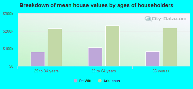 Breakdown of mean house values by ages of householders