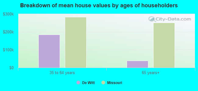 Breakdown of mean house values by ages of householders