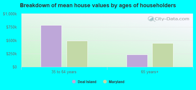 Breakdown of mean house values by ages of householders