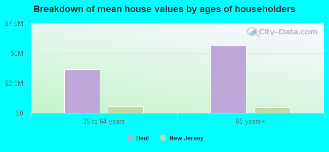 Breakdown of mean house values by ages of householders