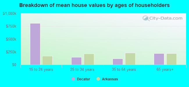 Breakdown of mean house values by ages of householders