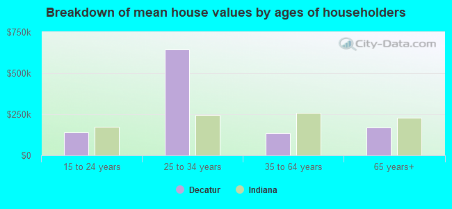 Breakdown of mean house values by ages of householders