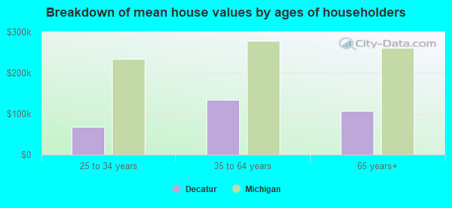 Breakdown of mean house values by ages of householders