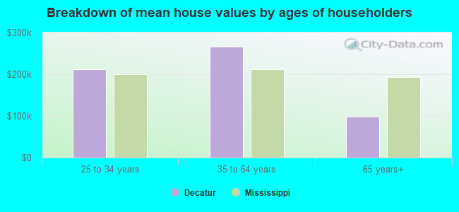 Breakdown of mean house values by ages of householders