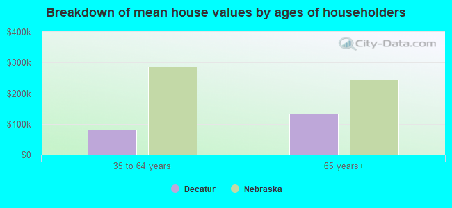 Breakdown of mean house values by ages of householders