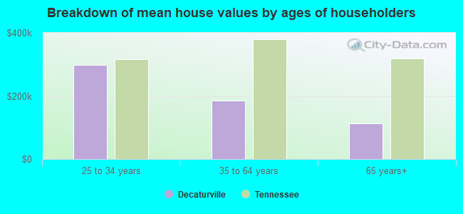 Breakdown of mean house values by ages of householders