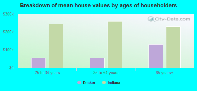 Breakdown of mean house values by ages of householders