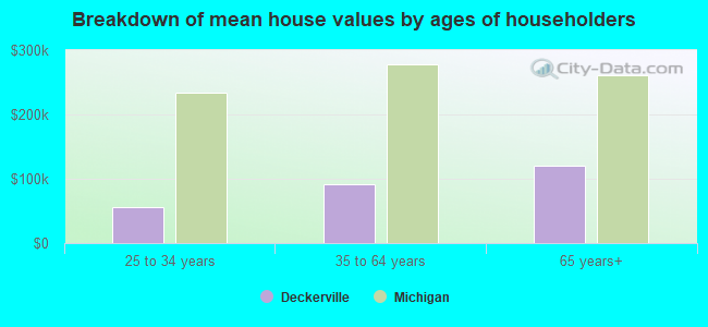 Breakdown of mean house values by ages of householders