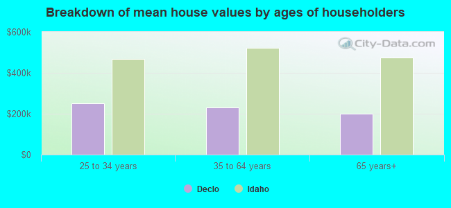 Breakdown of mean house values by ages of householders