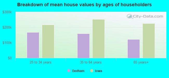 Breakdown of mean house values by ages of householders